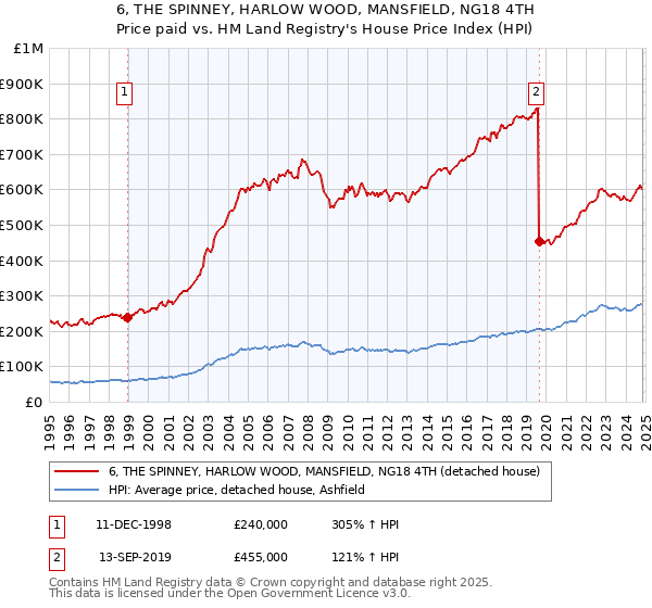 6, THE SPINNEY, HARLOW WOOD, MANSFIELD, NG18 4TH: Price paid vs HM Land Registry's House Price Index