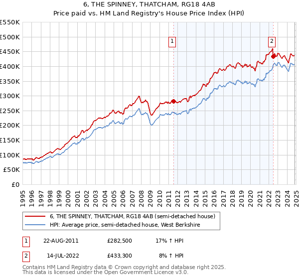 6, THE SPINNEY, THATCHAM, RG18 4AB: Price paid vs HM Land Registry's House Price Index