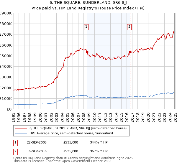 6, THE SQUARE, SUNDERLAND, SR6 8JJ: Price paid vs HM Land Registry's House Price Index