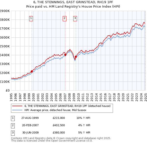 6, THE STENNINGS, EAST GRINSTEAD, RH19 1PF: Price paid vs HM Land Registry's House Price Index