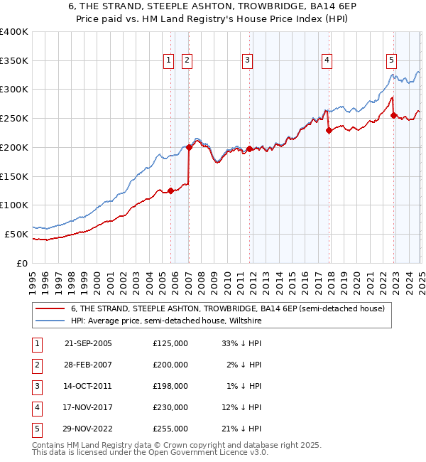 6, THE STRAND, STEEPLE ASHTON, TROWBRIDGE, BA14 6EP: Price paid vs HM Land Registry's House Price Index