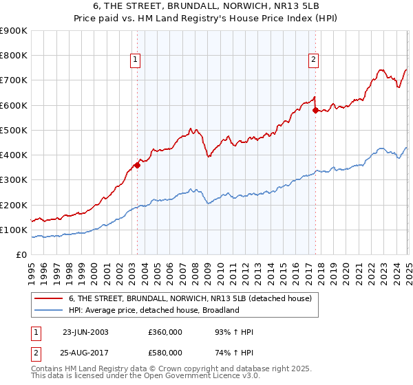 6, THE STREET, BRUNDALL, NORWICH, NR13 5LB: Price paid vs HM Land Registry's House Price Index