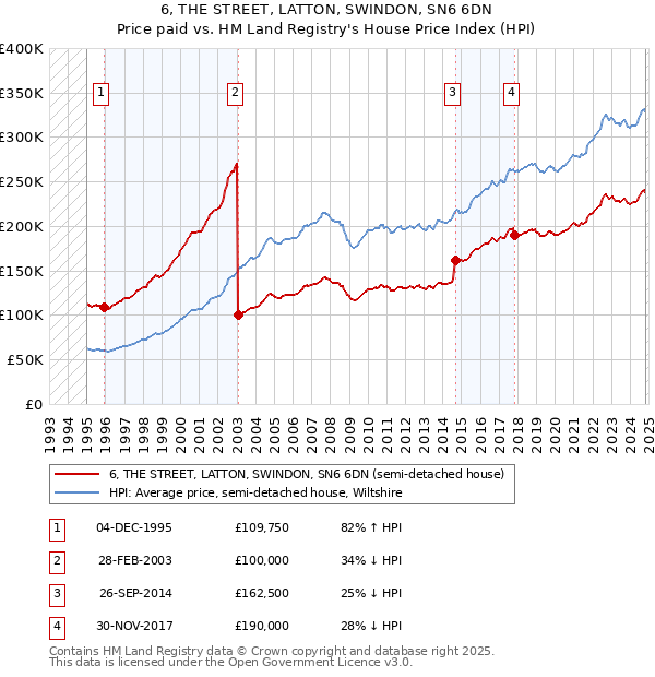 6, THE STREET, LATTON, SWINDON, SN6 6DN: Price paid vs HM Land Registry's House Price Index