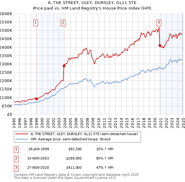 6, THE STREET, ULEY, DURSLEY, GL11 5TE: Price paid vs HM Land Registry's House Price Index