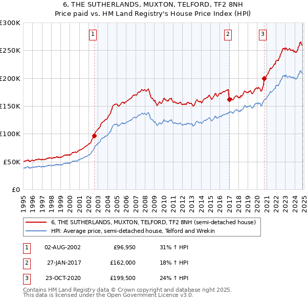 6, THE SUTHERLANDS, MUXTON, TELFORD, TF2 8NH: Price paid vs HM Land Registry's House Price Index