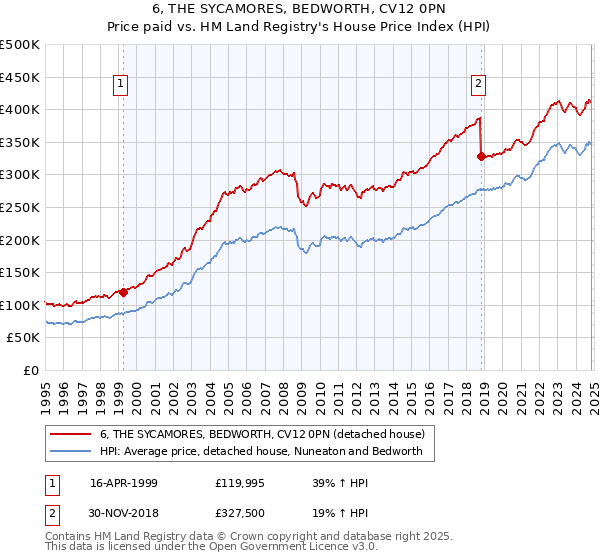 6, THE SYCAMORES, BEDWORTH, CV12 0PN: Price paid vs HM Land Registry's House Price Index