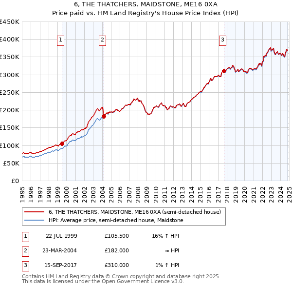 6, THE THATCHERS, MAIDSTONE, ME16 0XA: Price paid vs HM Land Registry's House Price Index