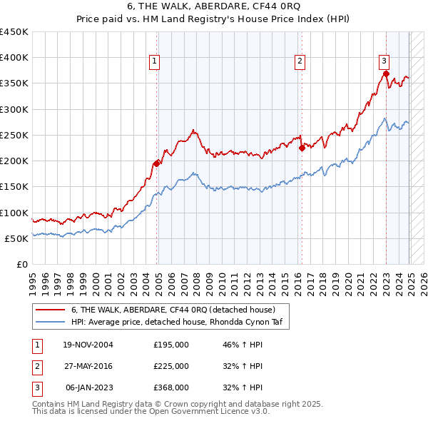 6, THE WALK, ABERDARE, CF44 0RQ: Price paid vs HM Land Registry's House Price Index