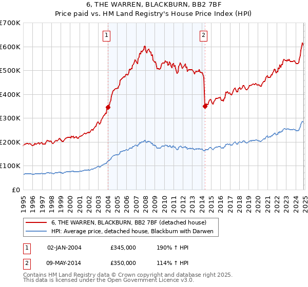 6, THE WARREN, BLACKBURN, BB2 7BF: Price paid vs HM Land Registry's House Price Index