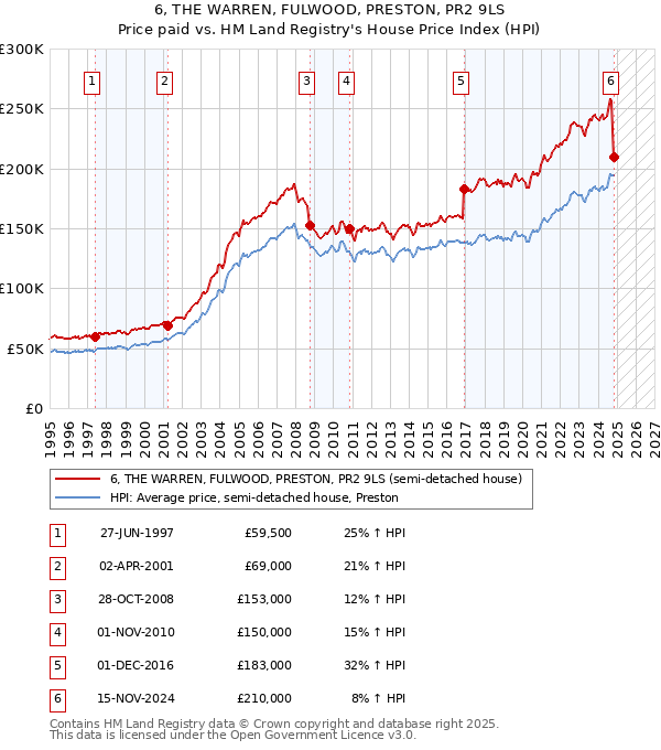 6, THE WARREN, FULWOOD, PRESTON, PR2 9LS: Price paid vs HM Land Registry's House Price Index