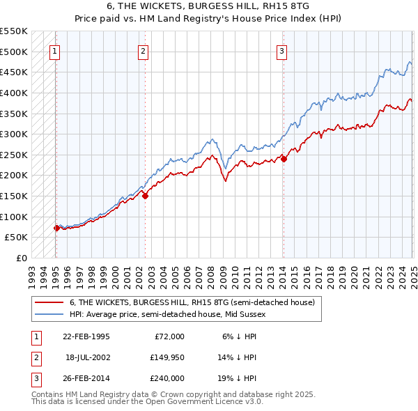 6, THE WICKETS, BURGESS HILL, RH15 8TG: Price paid vs HM Land Registry's House Price Index