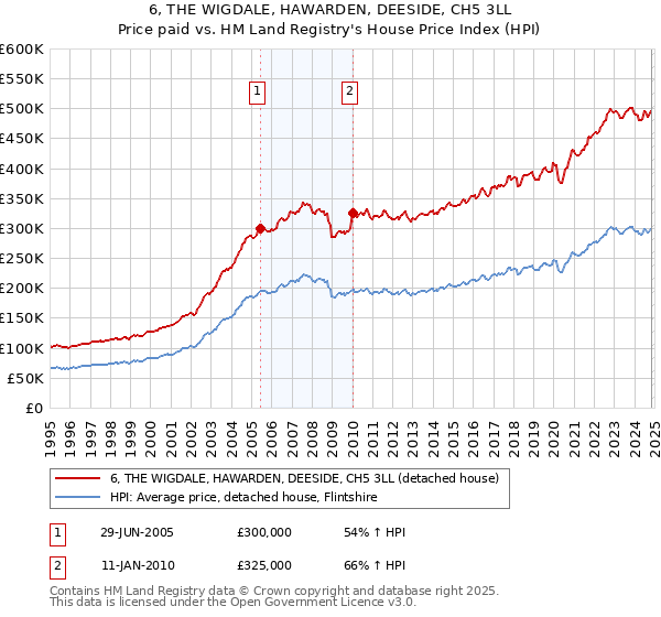 6, THE WIGDALE, HAWARDEN, DEESIDE, CH5 3LL: Price paid vs HM Land Registry's House Price Index