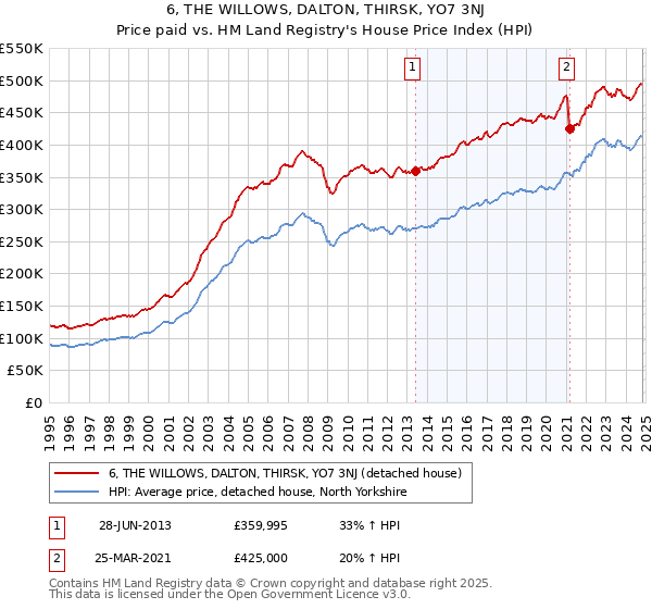 6, THE WILLOWS, DALTON, THIRSK, YO7 3NJ: Price paid vs HM Land Registry's House Price Index