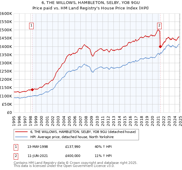 6, THE WILLOWS, HAMBLETON, SELBY, YO8 9GU: Price paid vs HM Land Registry's House Price Index