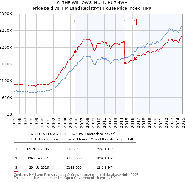 6, THE WILLOWS, HULL, HU7 4WH: Price paid vs HM Land Registry's House Price Index