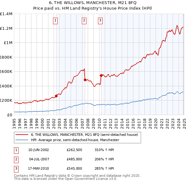 6, THE WILLOWS, MANCHESTER, M21 8FQ: Price paid vs HM Land Registry's House Price Index