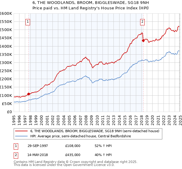 6, THE WOODLANDS, BROOM, BIGGLESWADE, SG18 9NH: Price paid vs HM Land Registry's House Price Index