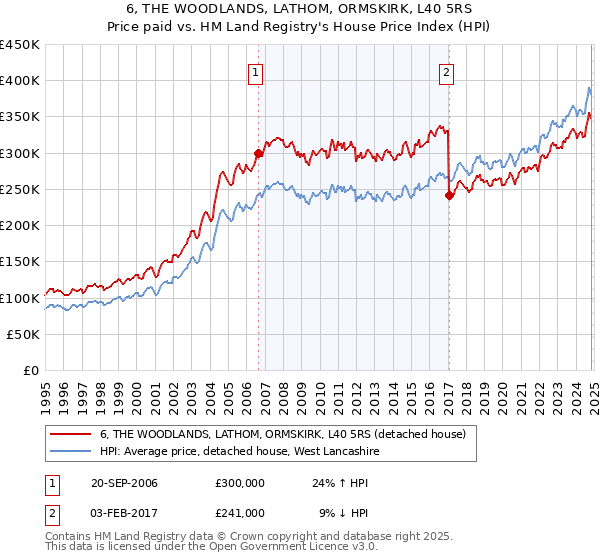 6, THE WOODLANDS, LATHOM, ORMSKIRK, L40 5RS: Price paid vs HM Land Registry's House Price Index