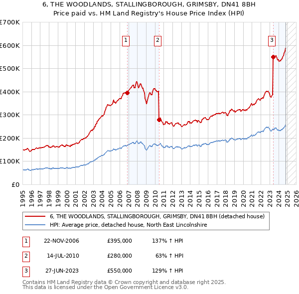 6, THE WOODLANDS, STALLINGBOROUGH, GRIMSBY, DN41 8BH: Price paid vs HM Land Registry's House Price Index