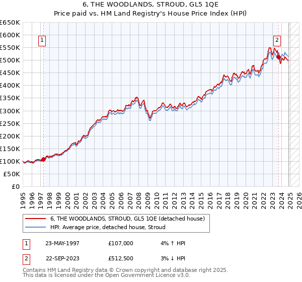 6, THE WOODLANDS, STROUD, GL5 1QE: Price paid vs HM Land Registry's House Price Index