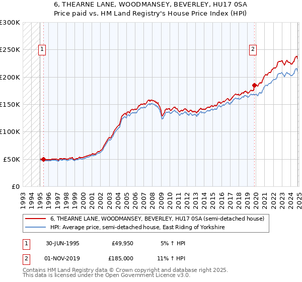 6, THEARNE LANE, WOODMANSEY, BEVERLEY, HU17 0SA: Price paid vs HM Land Registry's House Price Index