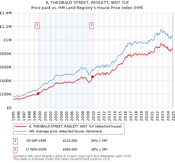 6, THEOBALD STREET, RADLETT, WD7 7LP: Price paid vs HM Land Registry's House Price Index