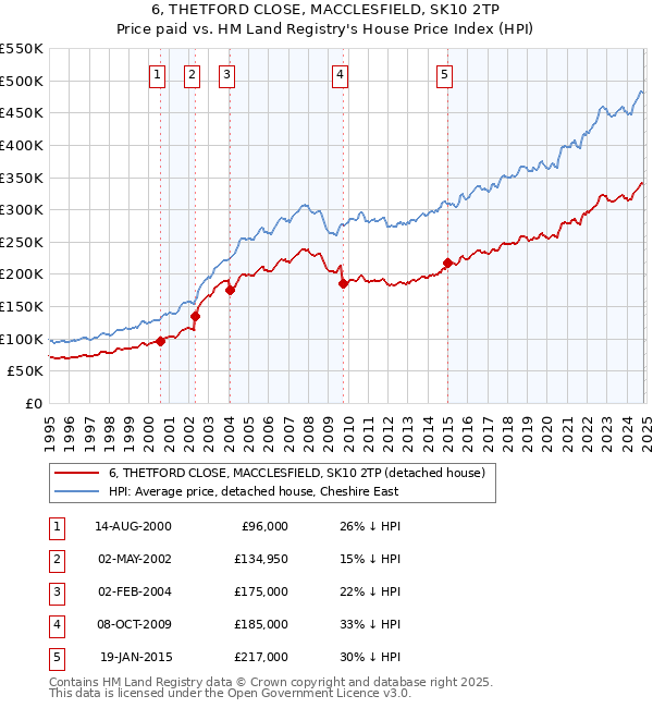 6, THETFORD CLOSE, MACCLESFIELD, SK10 2TP: Price paid vs HM Land Registry's House Price Index