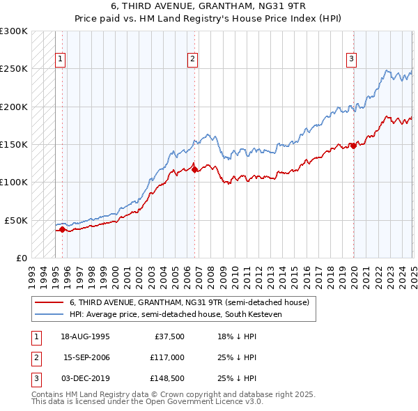 6, THIRD AVENUE, GRANTHAM, NG31 9TR: Price paid vs HM Land Registry's House Price Index