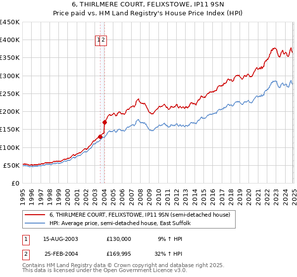 6, THIRLMERE COURT, FELIXSTOWE, IP11 9SN: Price paid vs HM Land Registry's House Price Index