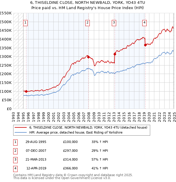 6, THISELDINE CLOSE, NORTH NEWBALD, YORK, YO43 4TU: Price paid vs HM Land Registry's House Price Index