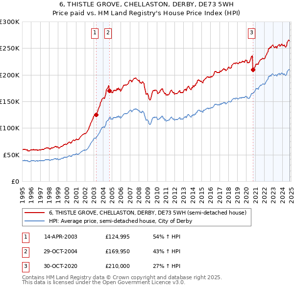 6, THISTLE GROVE, CHELLASTON, DERBY, DE73 5WH: Price paid vs HM Land Registry's House Price Index