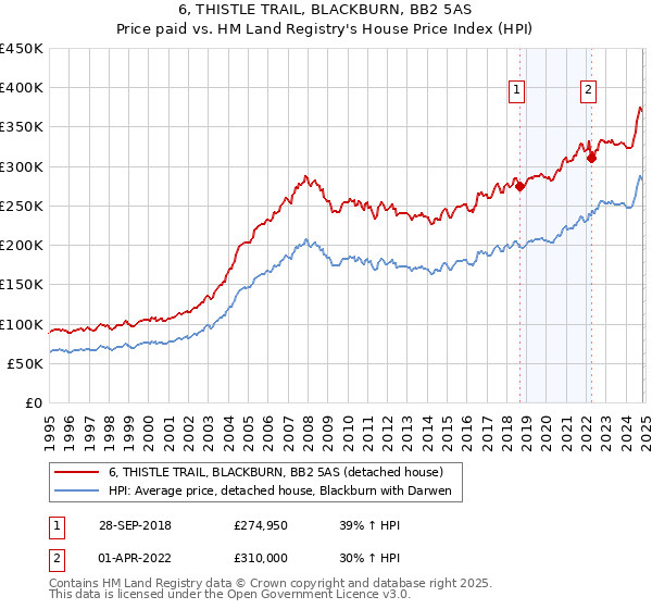 6, THISTLE TRAIL, BLACKBURN, BB2 5AS: Price paid vs HM Land Registry's House Price Index