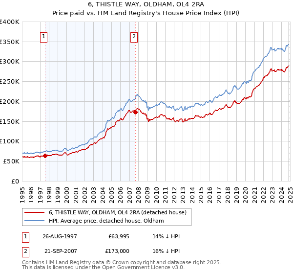 6, THISTLE WAY, OLDHAM, OL4 2RA: Price paid vs HM Land Registry's House Price Index