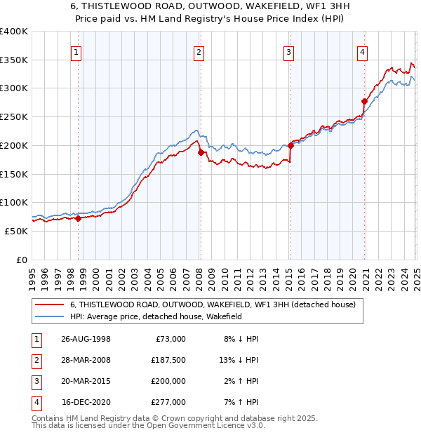 6, THISTLEWOOD ROAD, OUTWOOD, WAKEFIELD, WF1 3HH: Price paid vs HM Land Registry's House Price Index