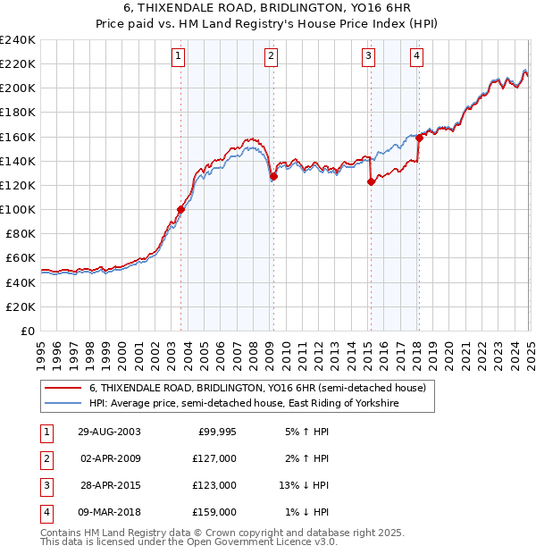 6, THIXENDALE ROAD, BRIDLINGTON, YO16 6HR: Price paid vs HM Land Registry's House Price Index