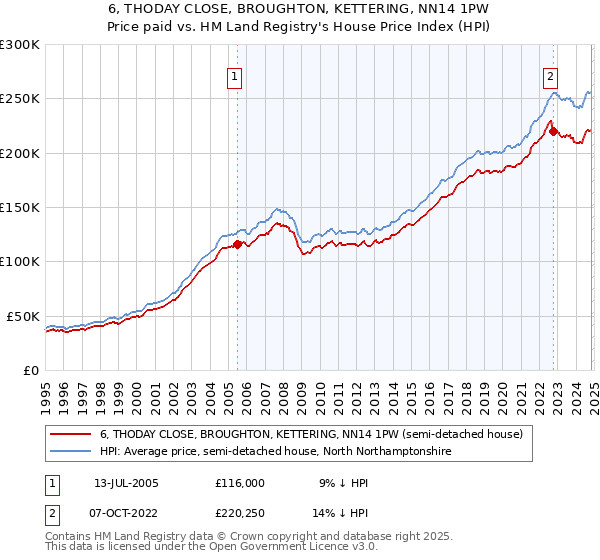 6, THODAY CLOSE, BROUGHTON, KETTERING, NN14 1PW: Price paid vs HM Land Registry's House Price Index