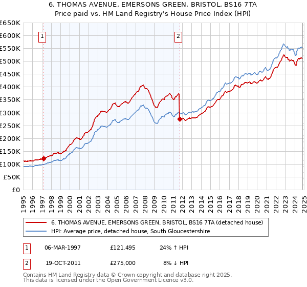 6, THOMAS AVENUE, EMERSONS GREEN, BRISTOL, BS16 7TA: Price paid vs HM Land Registry's House Price Index