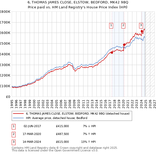 6, THOMAS JAMES CLOSE, ELSTOW, BEDFORD, MK42 9BQ: Price paid vs HM Land Registry's House Price Index