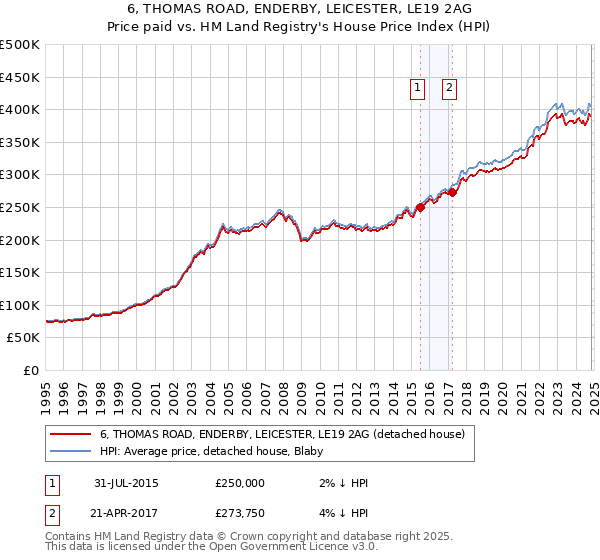 6, THOMAS ROAD, ENDERBY, LEICESTER, LE19 2AG: Price paid vs HM Land Registry's House Price Index