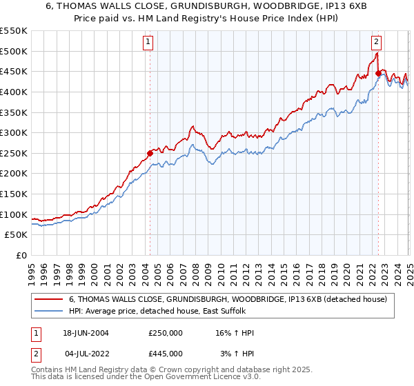 6, THOMAS WALLS CLOSE, GRUNDISBURGH, WOODBRIDGE, IP13 6XB: Price paid vs HM Land Registry's House Price Index