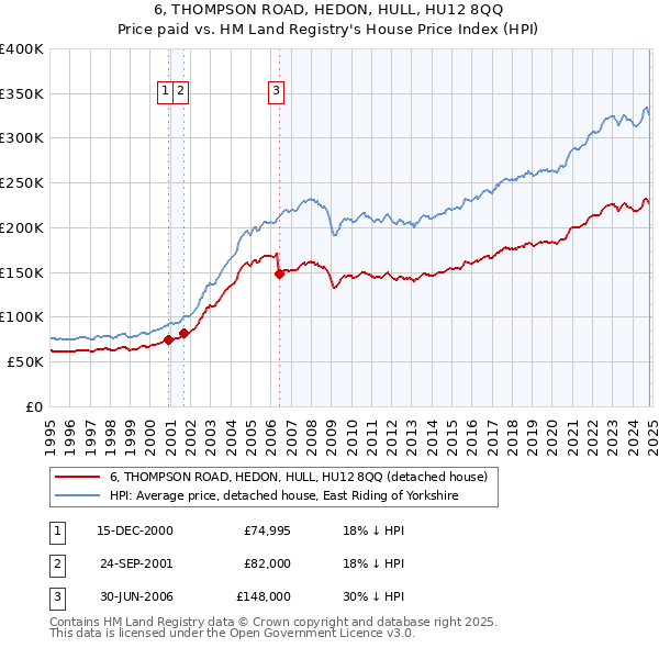 6, THOMPSON ROAD, HEDON, HULL, HU12 8QQ: Price paid vs HM Land Registry's House Price Index