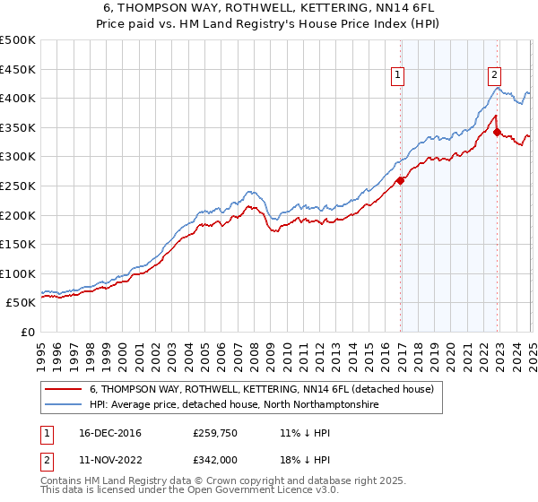 6, THOMPSON WAY, ROTHWELL, KETTERING, NN14 6FL: Price paid vs HM Land Registry's House Price Index