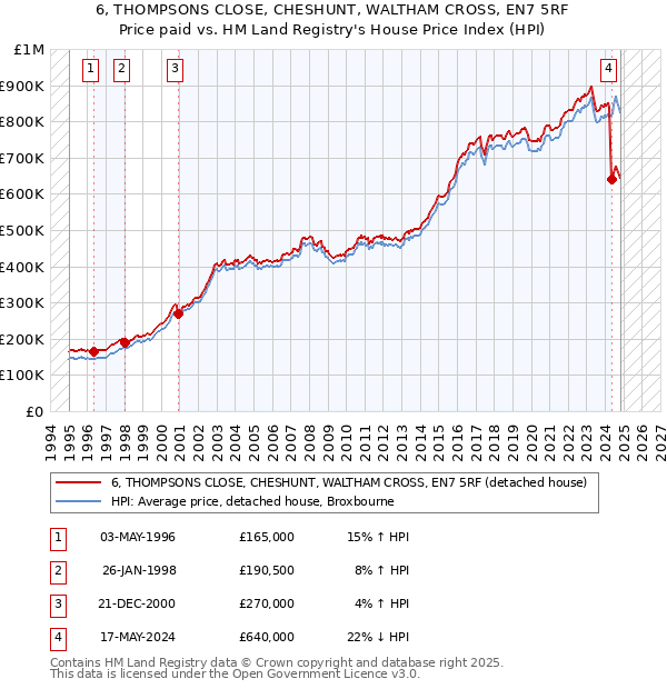 6, THOMPSONS CLOSE, CHESHUNT, WALTHAM CROSS, EN7 5RF: Price paid vs HM Land Registry's House Price Index