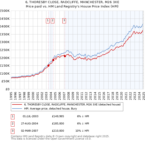 6, THORESBY CLOSE, RADCLIFFE, MANCHESTER, M26 3XE: Price paid vs HM Land Registry's House Price Index