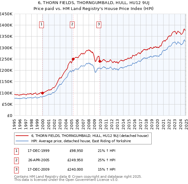 6, THORN FIELDS, THORNGUMBALD, HULL, HU12 9UJ: Price paid vs HM Land Registry's House Price Index