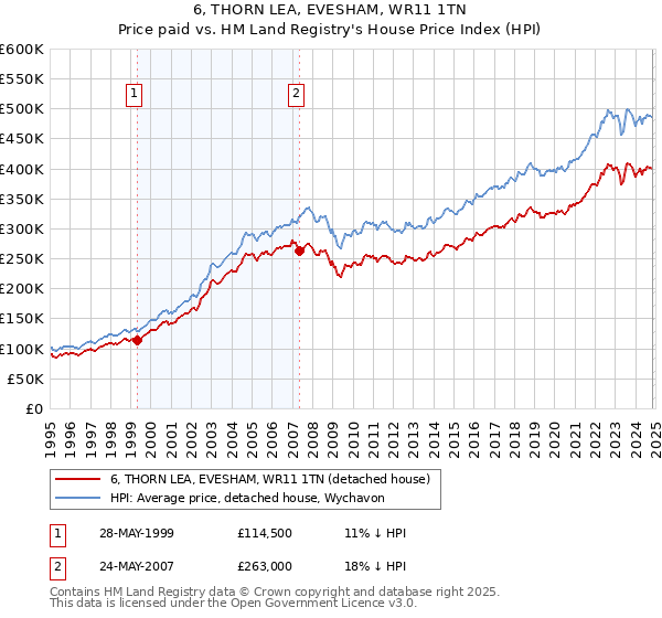 6, THORN LEA, EVESHAM, WR11 1TN: Price paid vs HM Land Registry's House Price Index