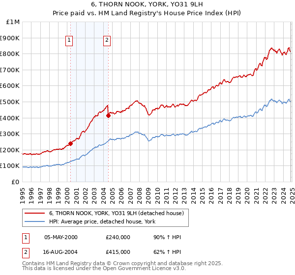 6, THORN NOOK, YORK, YO31 9LH: Price paid vs HM Land Registry's House Price Index