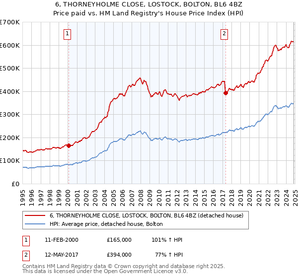 6, THORNEYHOLME CLOSE, LOSTOCK, BOLTON, BL6 4BZ: Price paid vs HM Land Registry's House Price Index