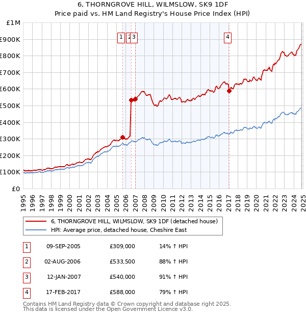 6, THORNGROVE HILL, WILMSLOW, SK9 1DF: Price paid vs HM Land Registry's House Price Index