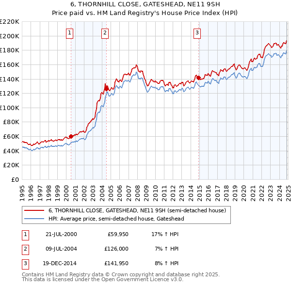 6, THORNHILL CLOSE, GATESHEAD, NE11 9SH: Price paid vs HM Land Registry's House Price Index